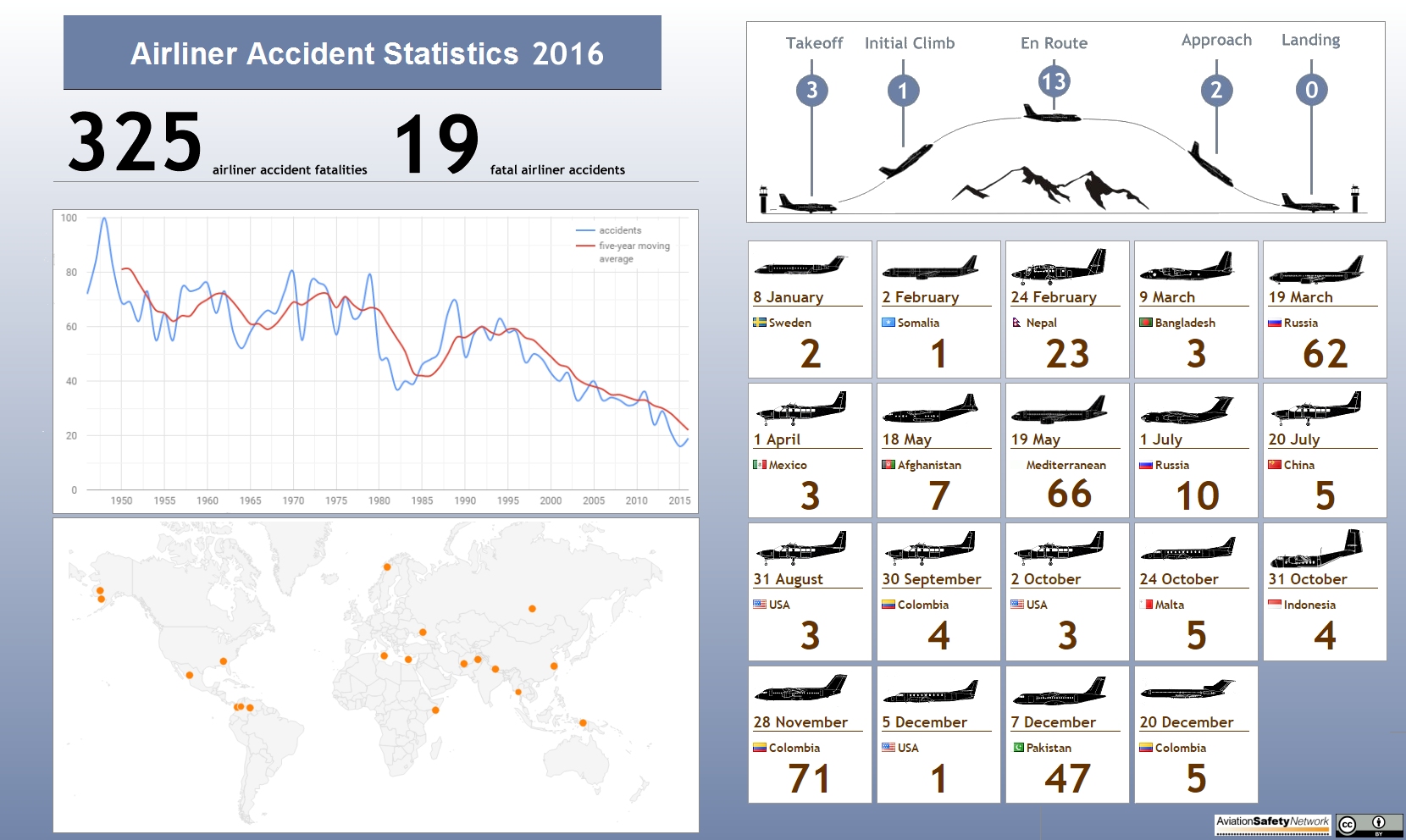 online simulators for simulating vehicle accidents prevention